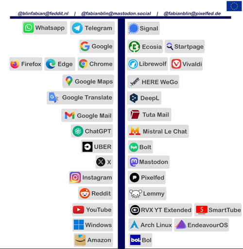 Credit: @blinfabian@feddit.nl | @fabianblin@mastodon.social | @fabianblin@pixelfed.de   US/Big Tech | European/Opensource/Privacy focussed Whatsapp, Telegram |  Signal Google | Ecosia, Startpage Firefox, Edge, Chrome | Librewolf, Vivaldi Google Maps | HERE WeGo Google Translate | DeepL Google Mail | Tuta Mail ChatGPT | Mistral Le Chat UBER | Bolt X/Twitter | Mastodon Instagram | Pixelfed Reddit | Lemmy YouTube | Rvx YT Extended, SmartTube Windows | Arch Linux, EndeavourOS